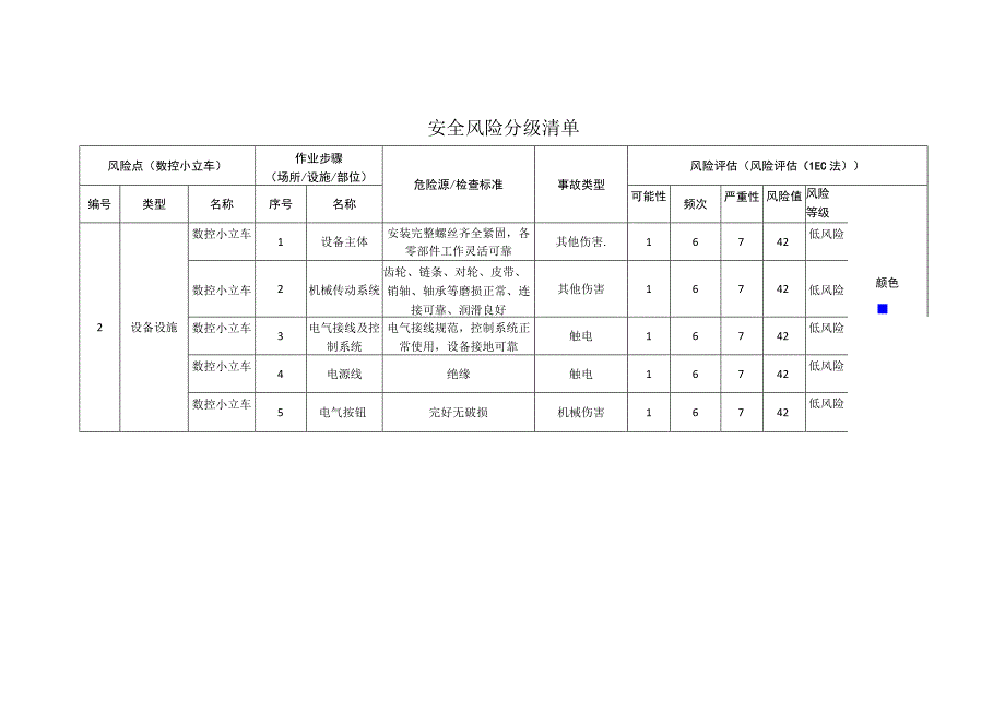 重型装备有限公司数控小立车安全风险分级清单.docx_第1页