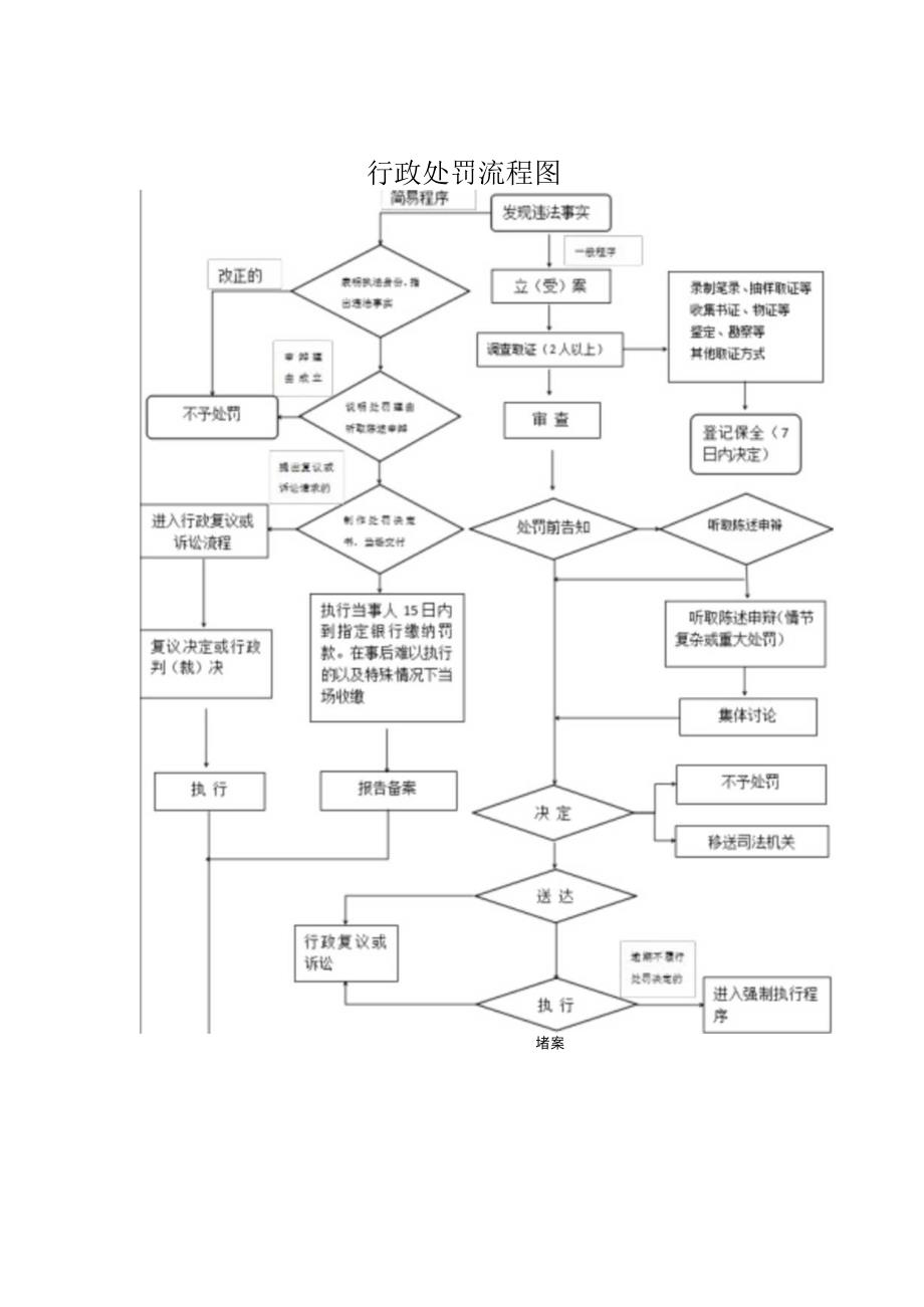 行政处罚流程图.docx_第1页