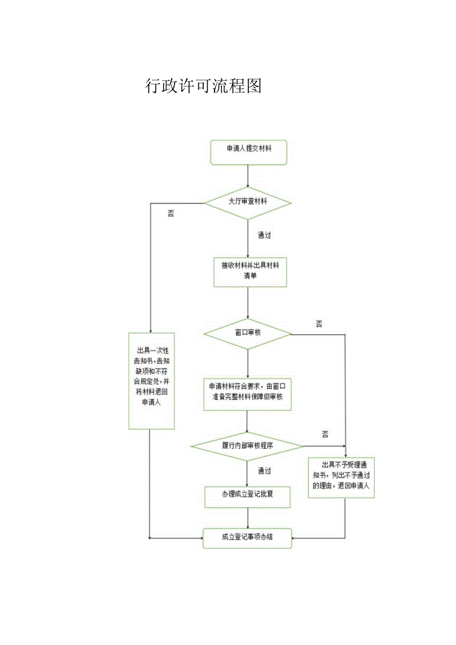 行政处罚流程图.docx_第2页