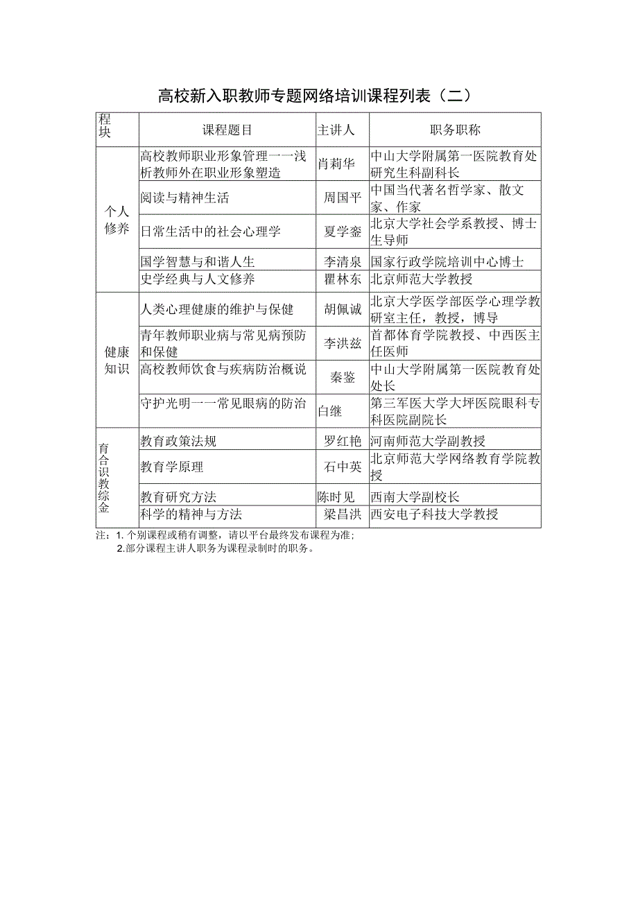 高校新入职教师专题网络培训课程列表二.docx_第1页