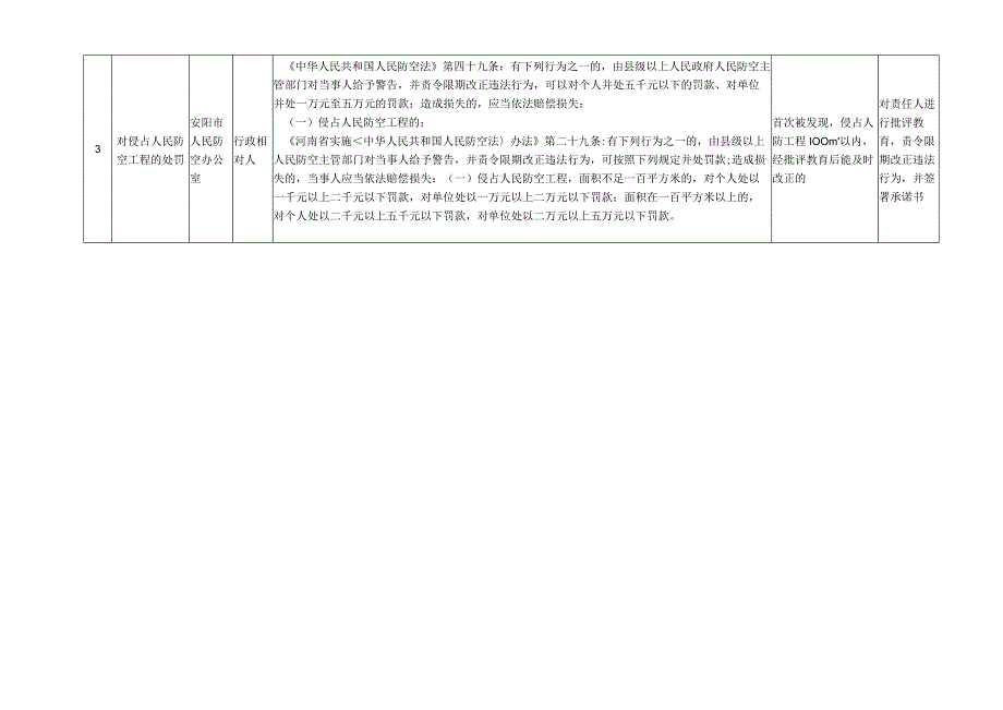 轻微违法行为不予行政处罚事项清单人防领域.docx_第2页