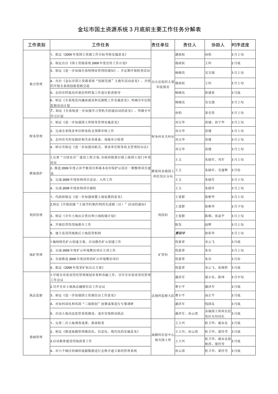 金坛市国土资源系统3月底前主要工作任务分解表.docx_第1页