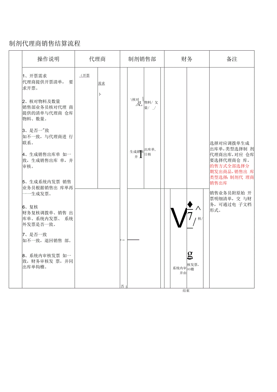 销售结算流程制剂代理商销售结算流程.docx_第1页