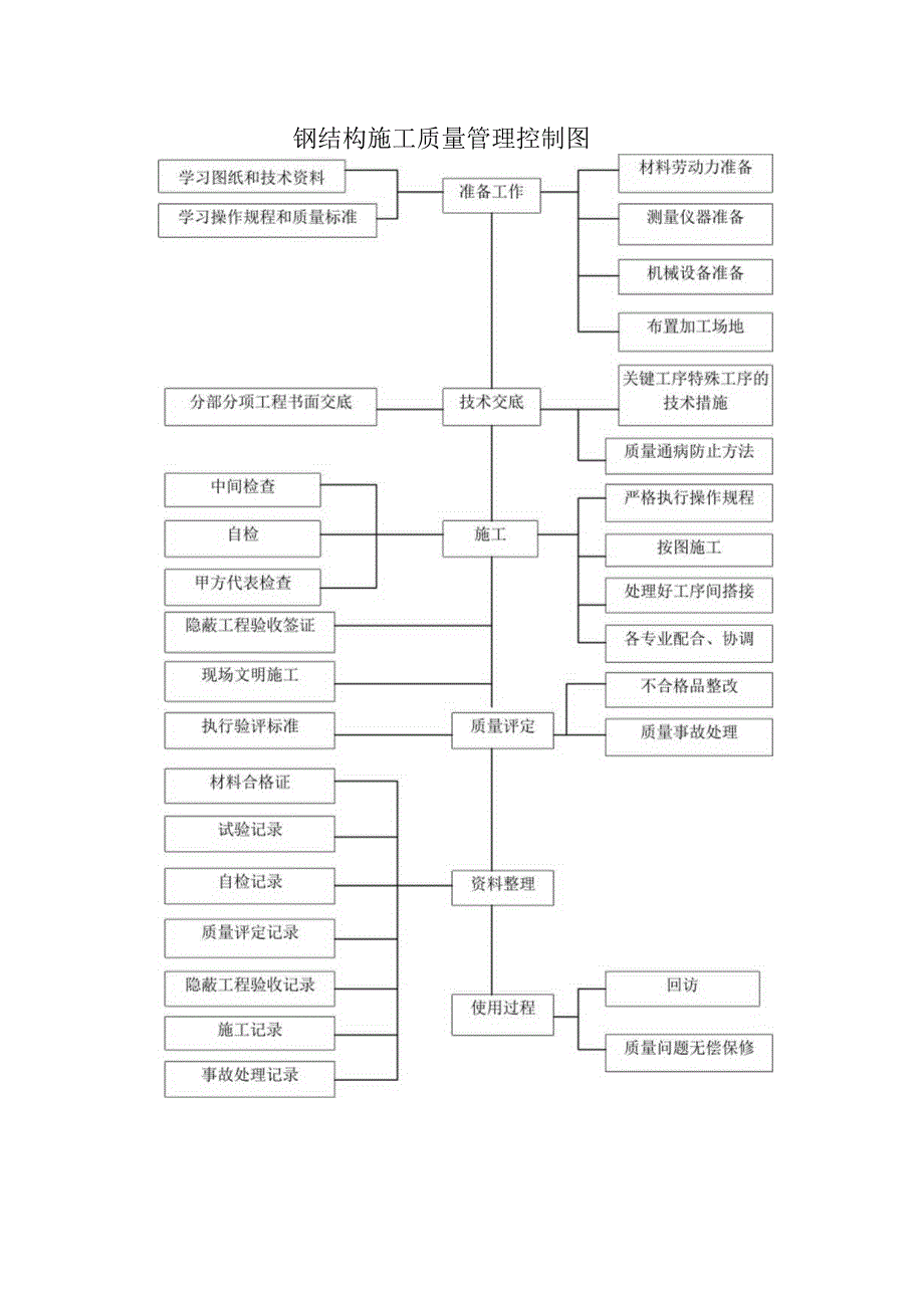 钢结构施工质量管理控制图.docx_第1页