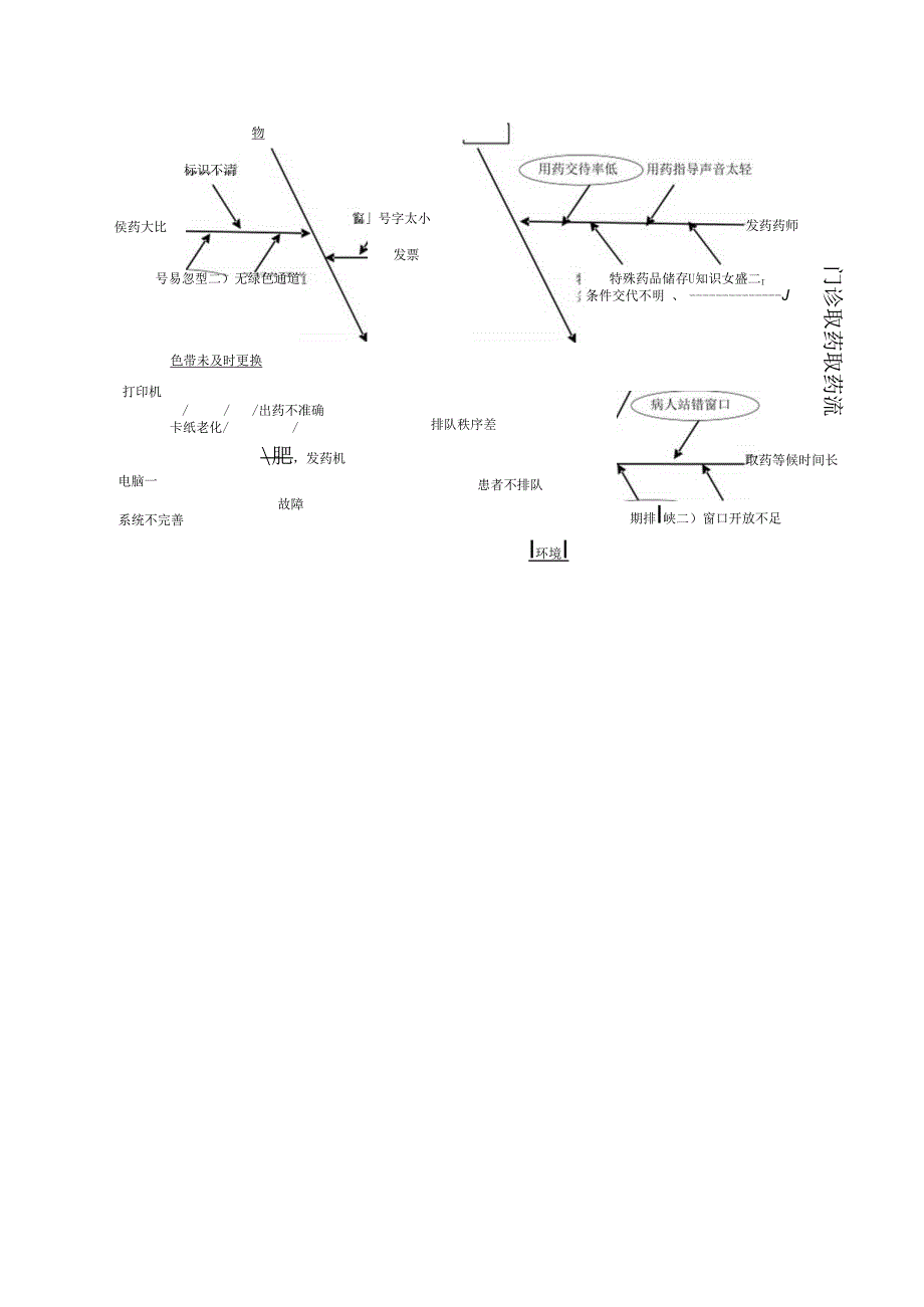 门诊取药流程环节的问题原因分析鱼骨图.docx_第1页