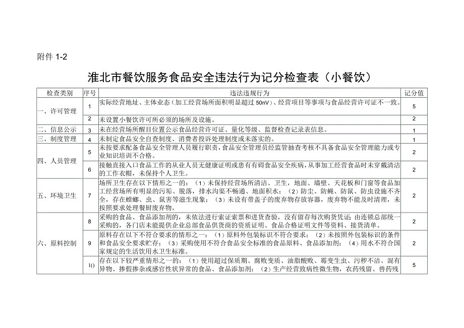 餐饮服务食品安全违法行为记分检查表（小餐饮）.docx_第1页