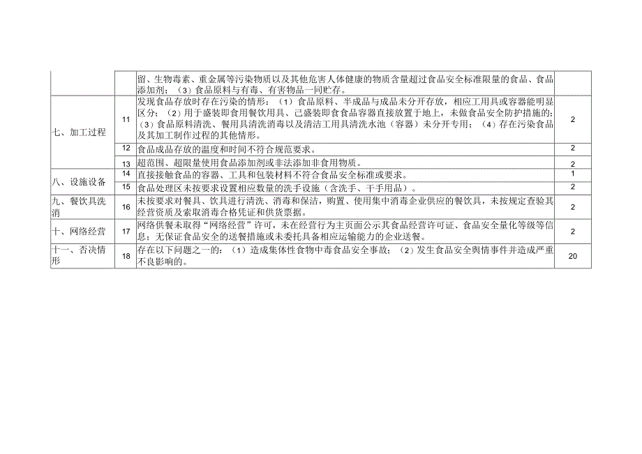 餐饮服务食品安全违法行为记分检查表（小餐饮）.docx_第2页