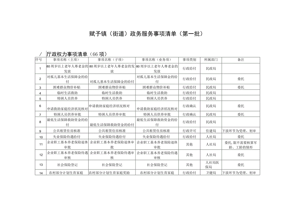 赋予镇街道政务服务事项清单第一批.docx_第1页