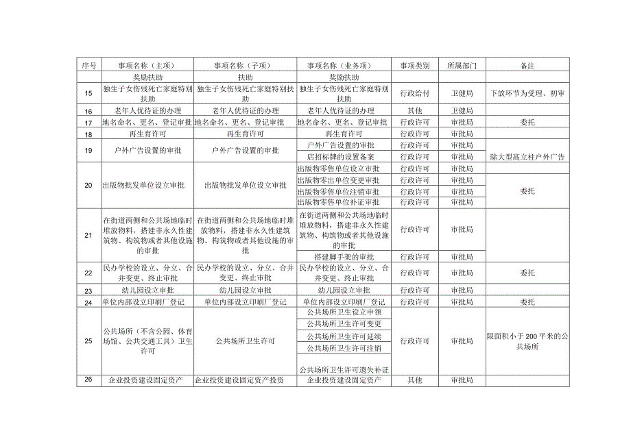 赋予镇街道政务服务事项清单第一批.docx_第2页