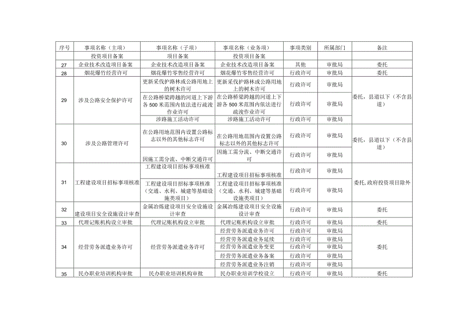 赋予镇街道政务服务事项清单第一批.docx_第3页