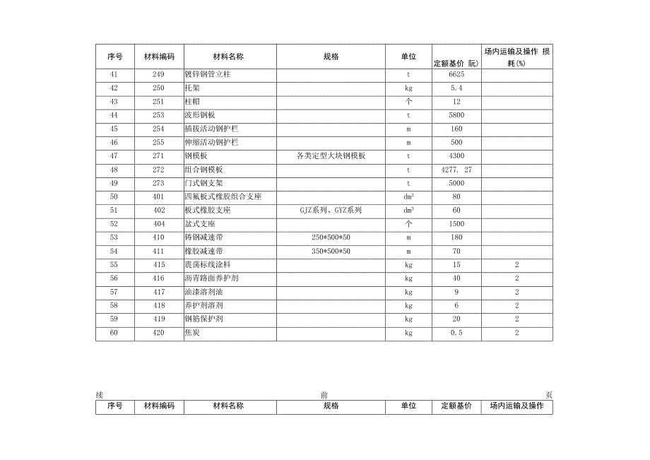 重庆市公路养护工程人工材料半成品损耗率及基价表.docx_第3页