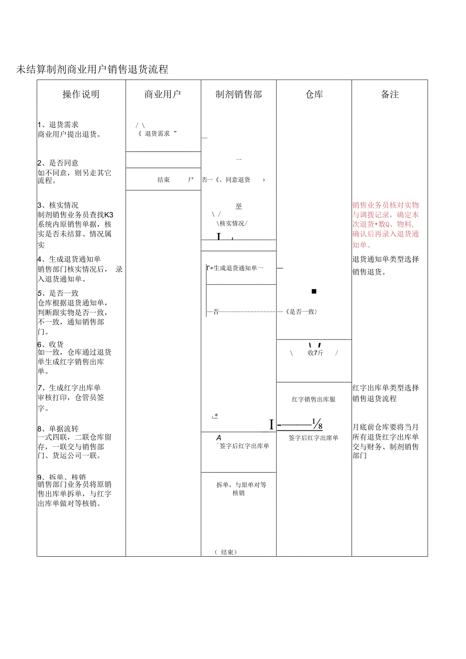 销售出库流程未结算制剂商业用户销售退货流程.docx_第1页