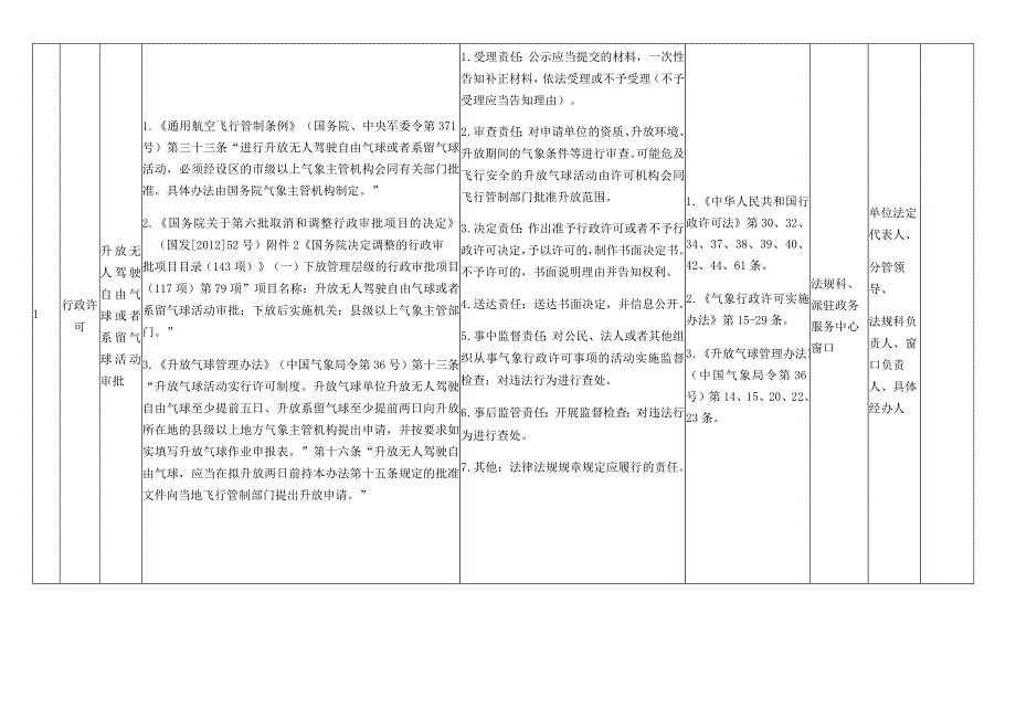 遵义市气象局权力清单和责任清单2023年版43项.docx_第2页