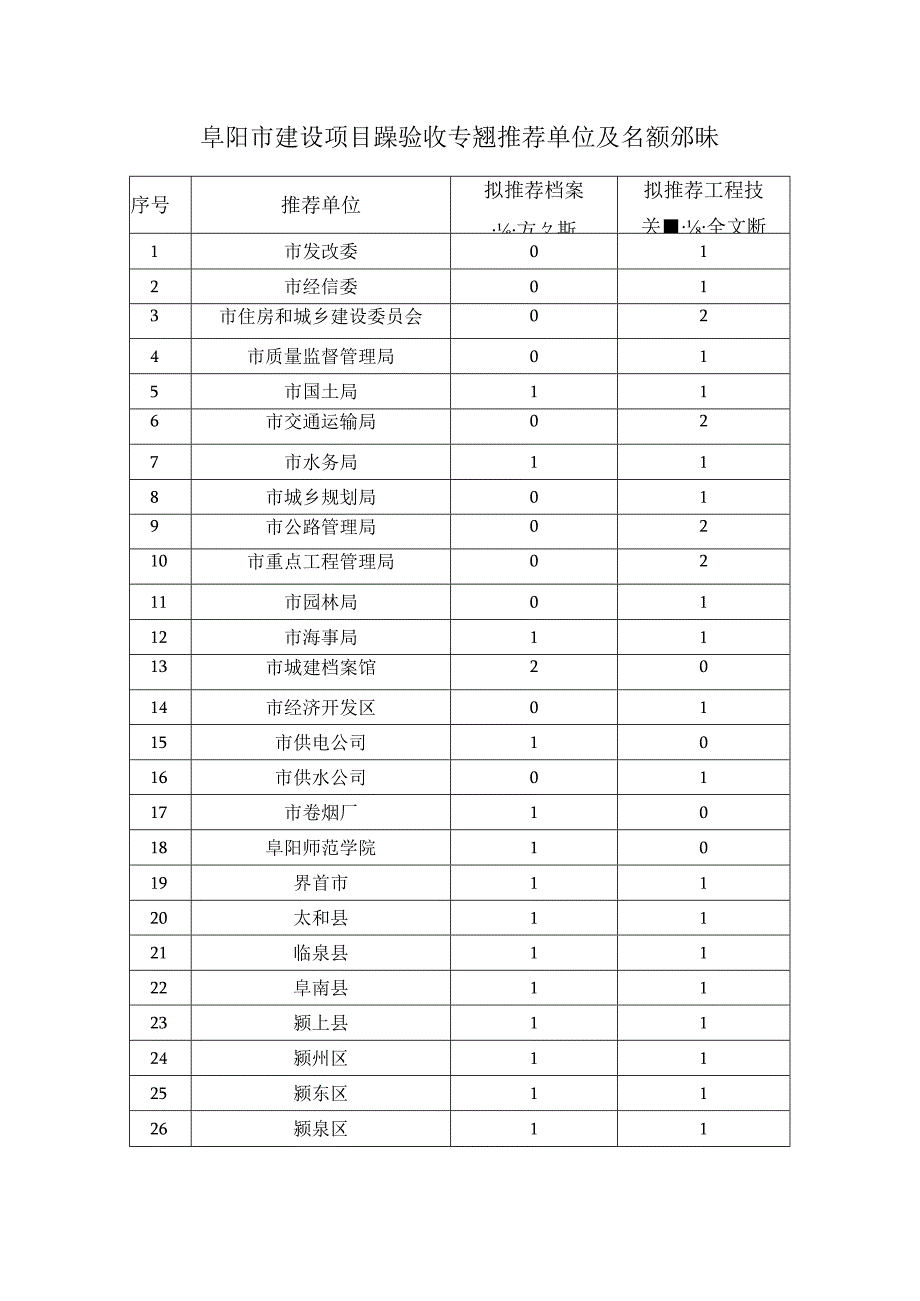 阜阳市建设项目档案验收专家拟推荐单位及名额分配表.docx_第1页