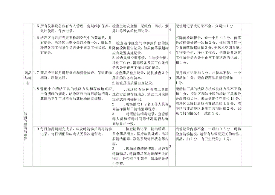 静脉用药集中调配工作检查工具表.docx_第2页