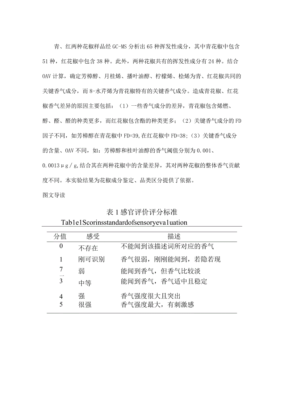 青花椒与红花椒关键风味物质的对比分析.docx_第2页