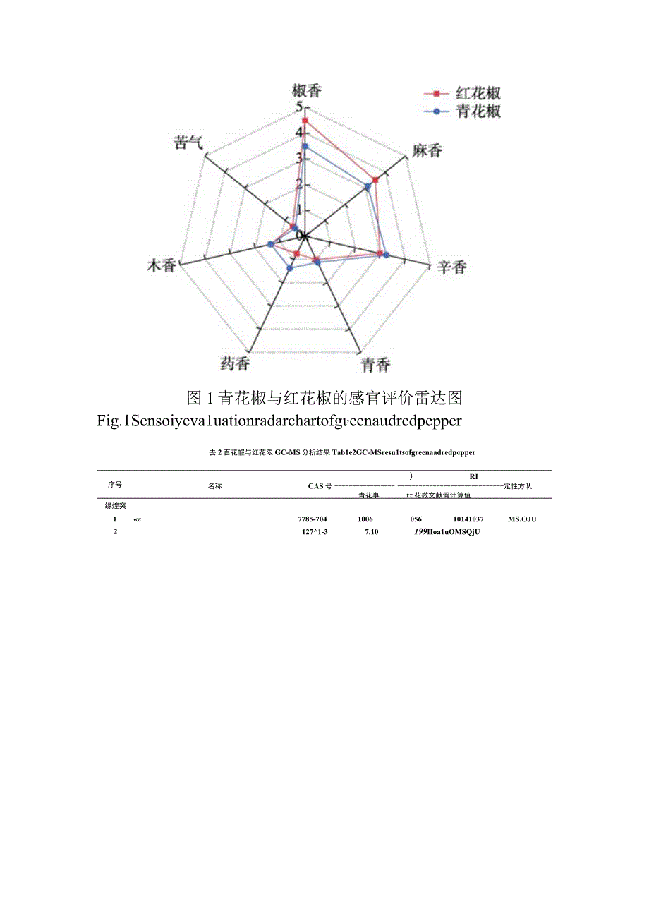 青花椒与红花椒关键风味物质的对比分析.docx_第3页