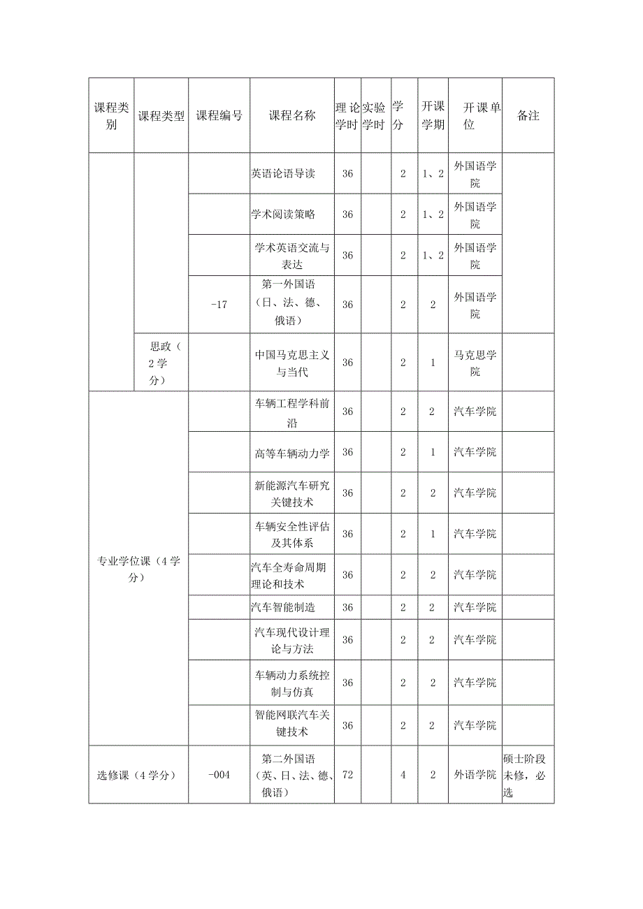 车辆工程硕士起点学术学位博士研究生培养方案.docx_第3页