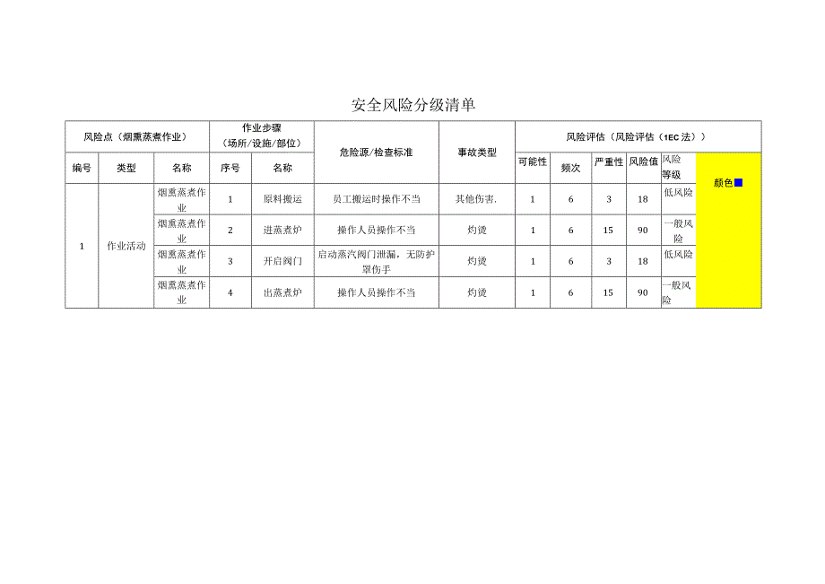 食品有限公司烟熏蒸煮作业安全风险分级清单.docx_第1页