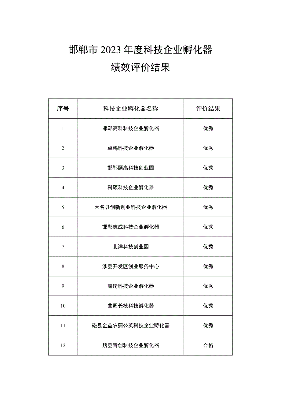 邯郸市2022年度科技企业孵化器绩效评价结果.docx_第1页