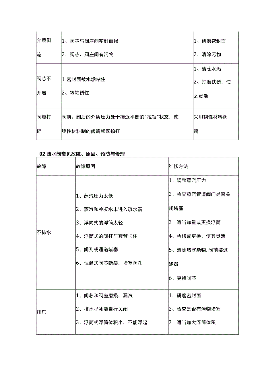 阀门常见故障与原因.docx_第3页