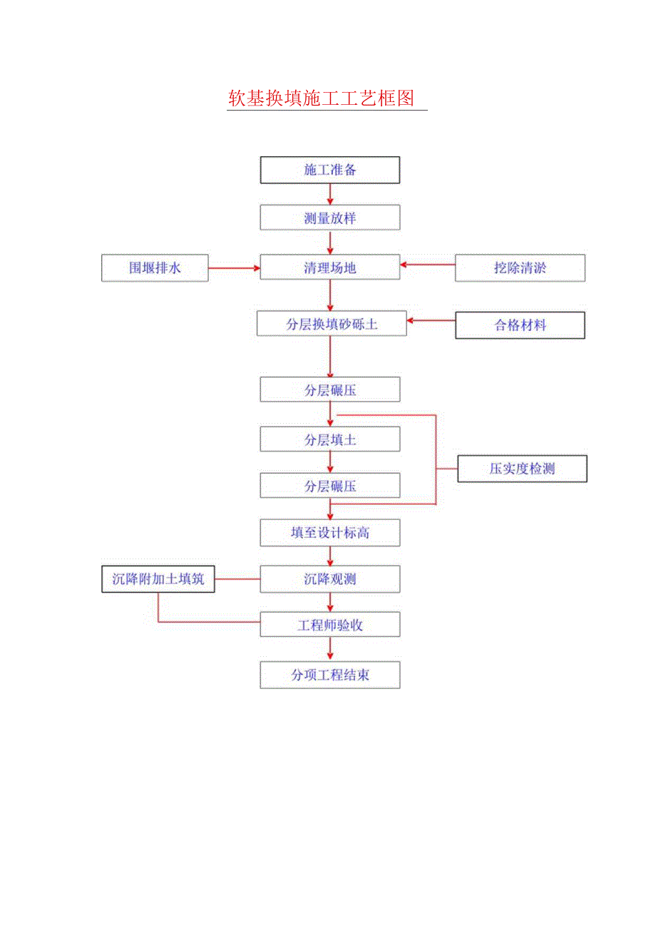 软基换填施工工艺框图.docx_第1页