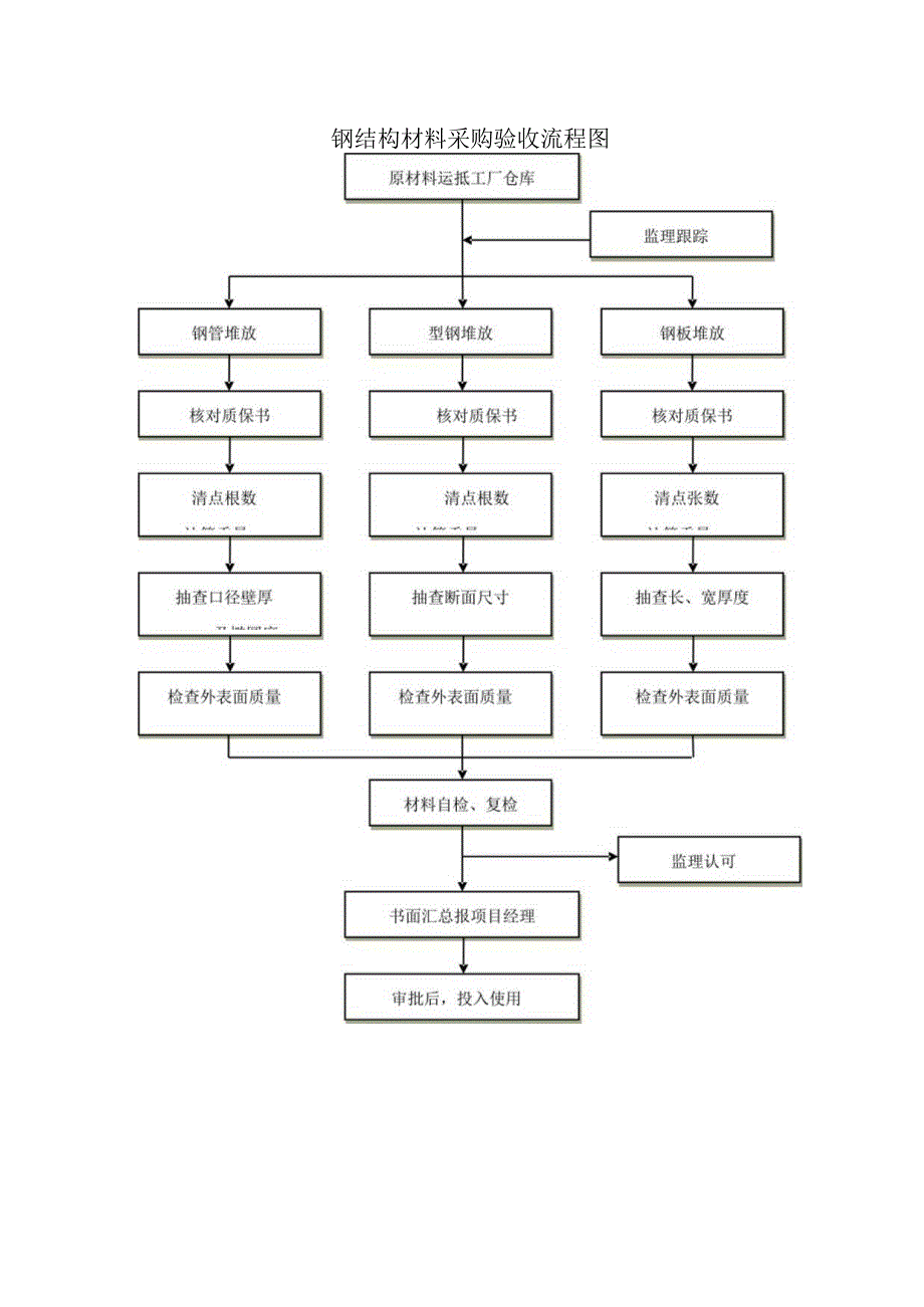 钢结构材料采购验收流程图.docx_第1页