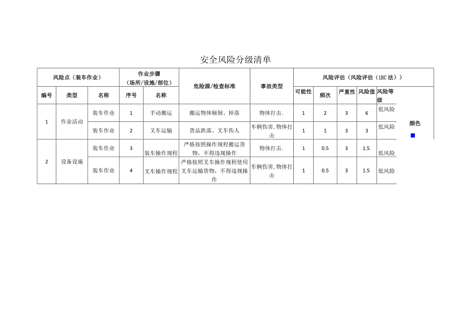 门业有限公司装车作业安全风险分级清单.docx_第1页