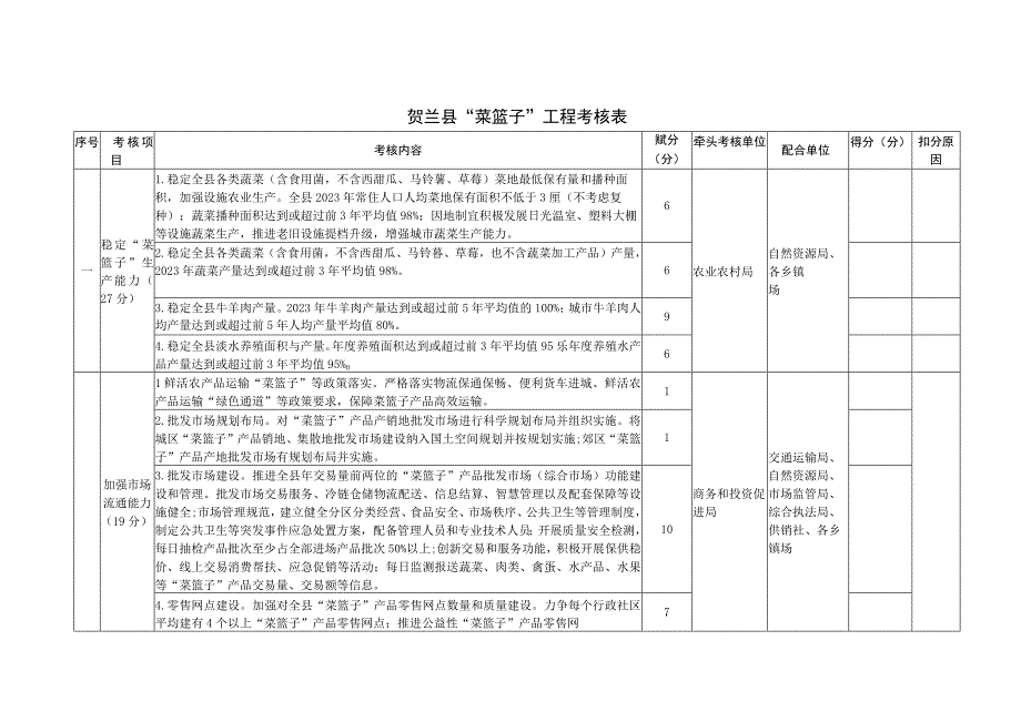 贺兰县“菜篮子”工程考核表.docx_第1页