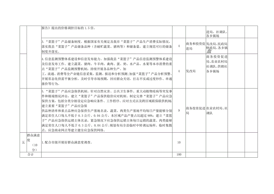 贺兰县“菜篮子”工程考核表.docx_第3页