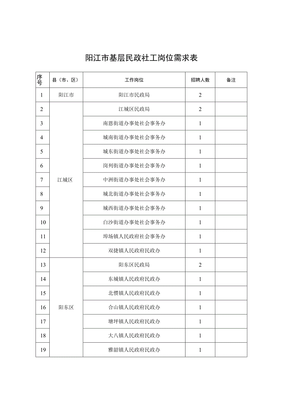 阳江市基层民政社工岗位需求表.docx_第1页