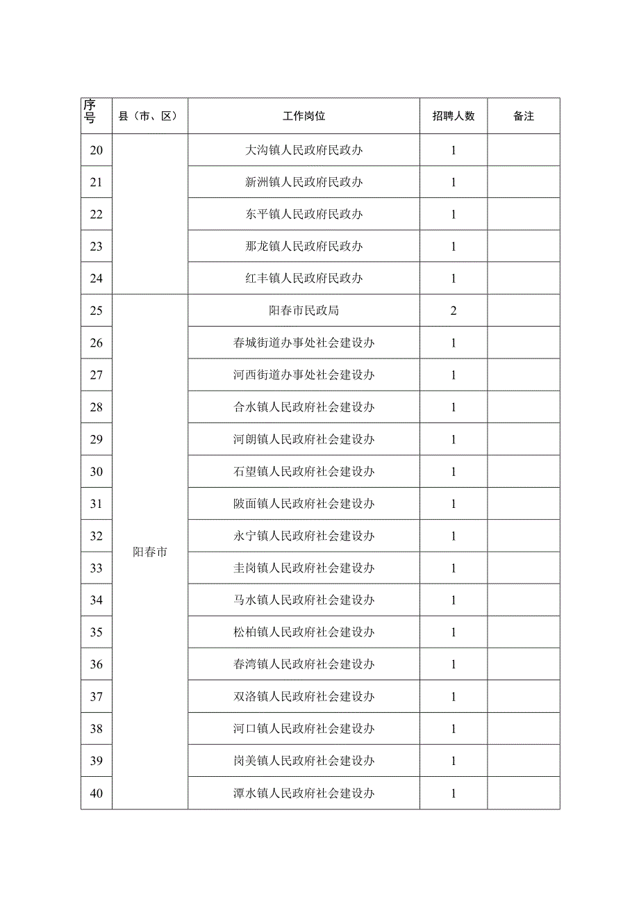 阳江市基层民政社工岗位需求表.docx_第2页