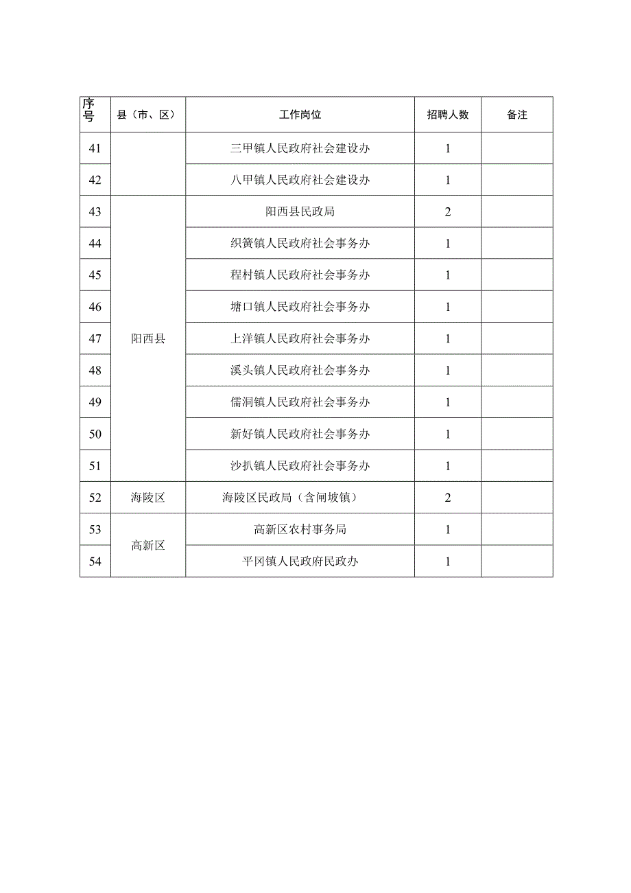 阳江市基层民政社工岗位需求表.docx_第3页