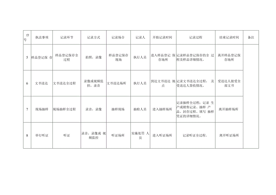 行政执法音像记录事项清单.docx_第2页