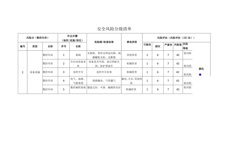 重型装备有限公司数控车床安全风险分级清单.docx_第1页
