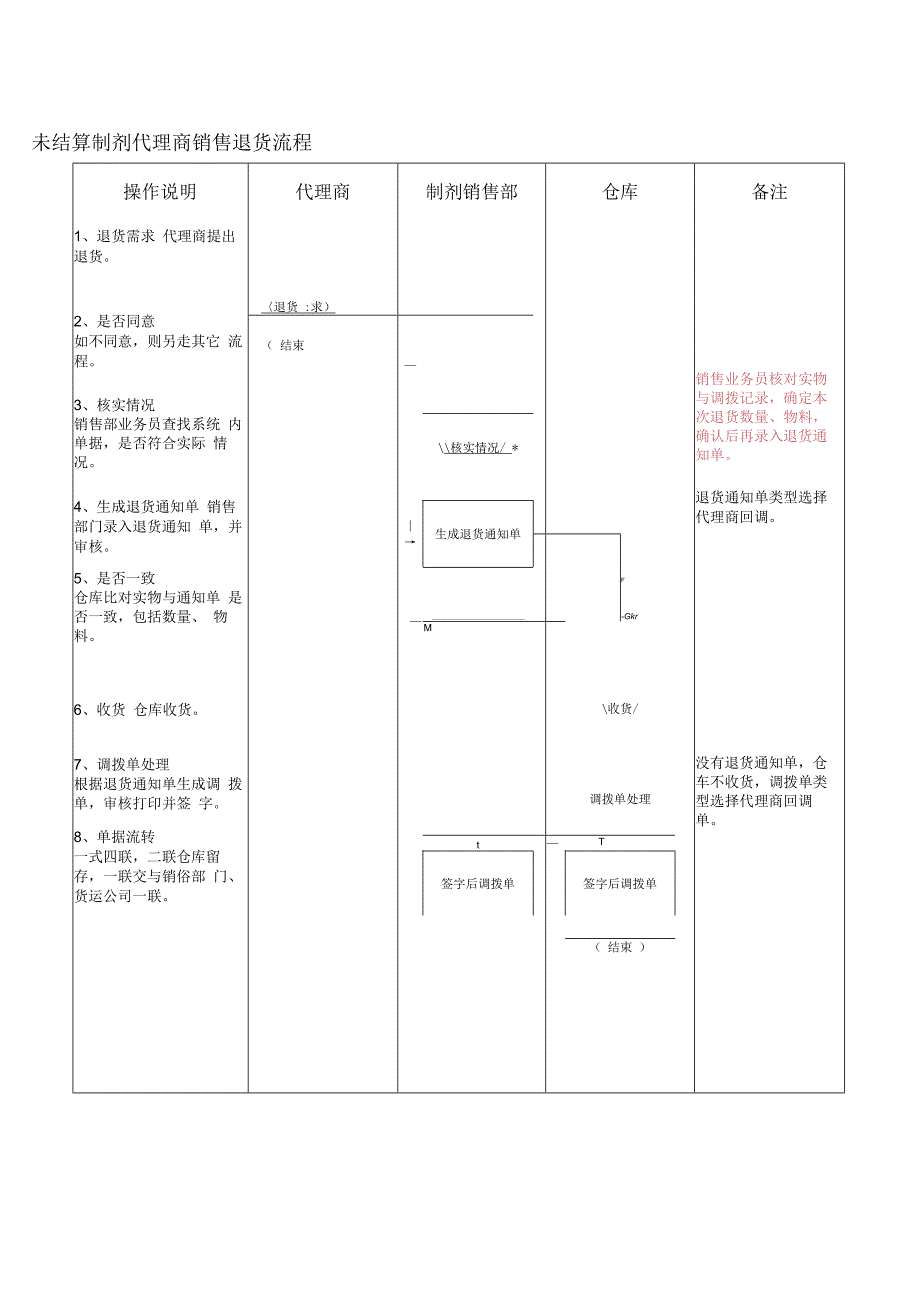 销售出库流程未结算制剂代理商销售退货流程.docx_第1页