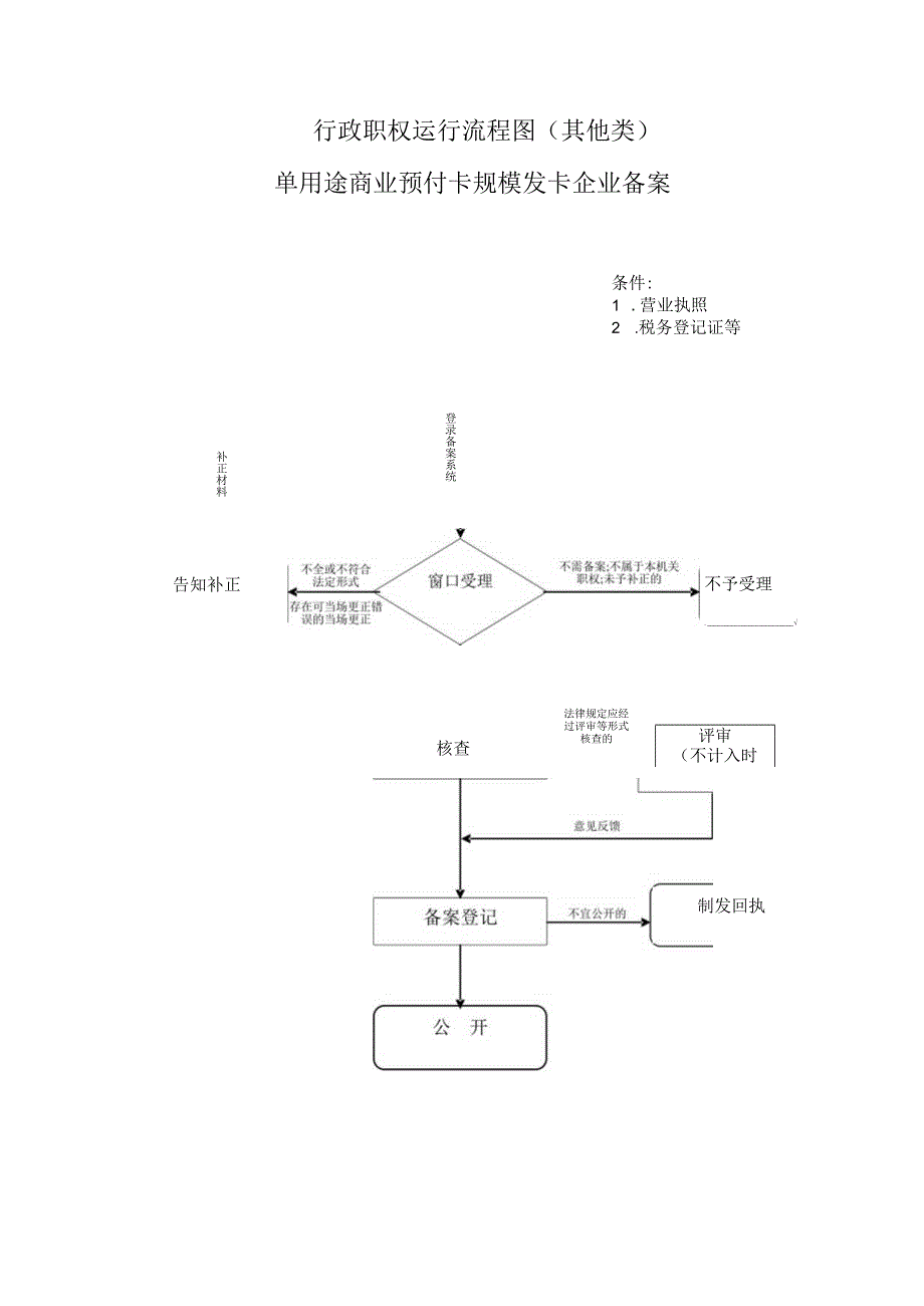 行政职权运行流程图其他类单用途商业预付卡规模发卡企业备案.docx_第1页