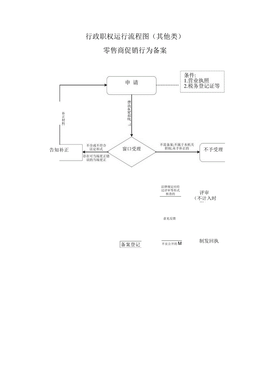 行政职权运行流程图其他类单用途商业预付卡规模发卡企业备案.docx_第2页