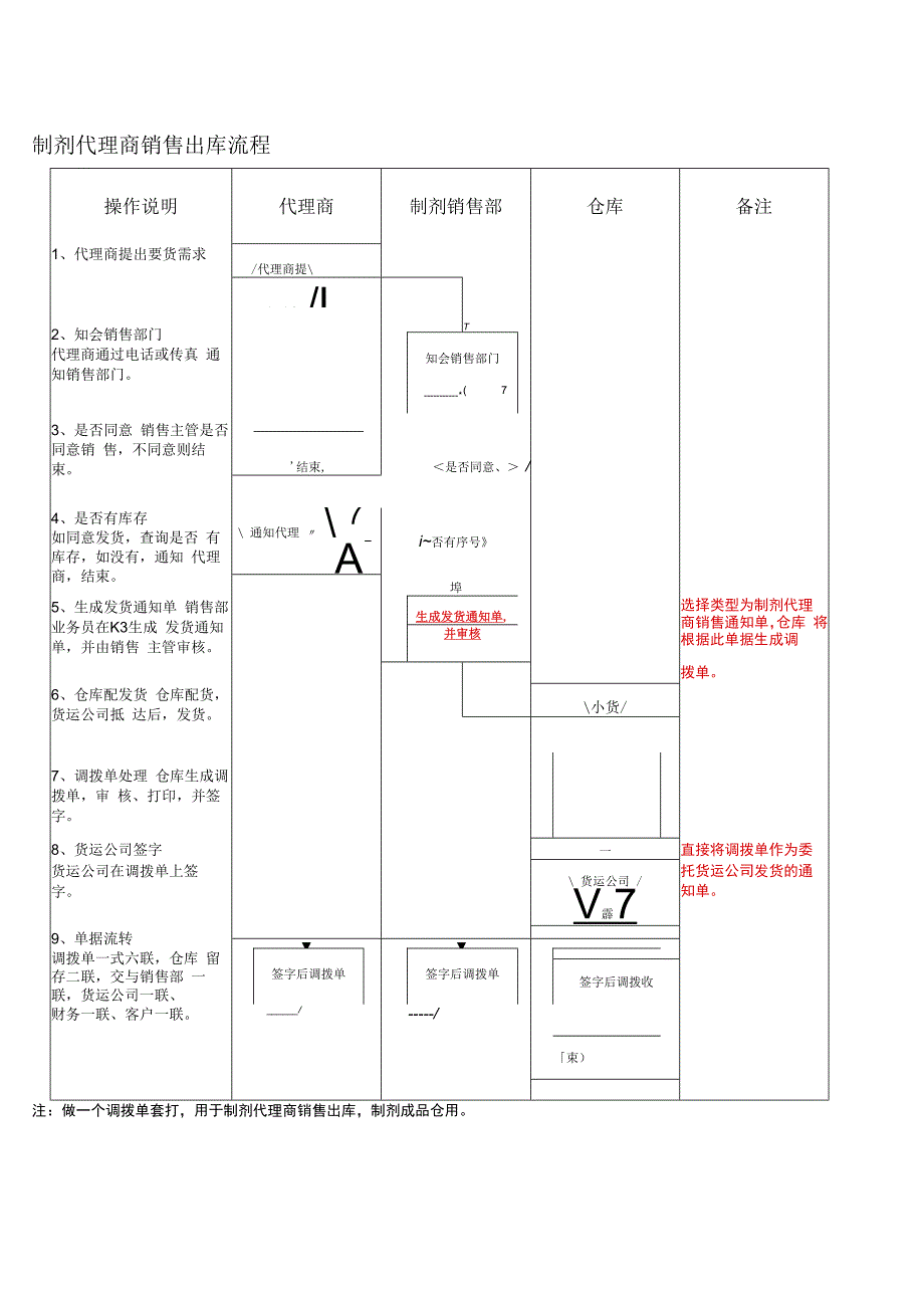 销售出库流程制剂代理商销售出库流程.docx_第1页