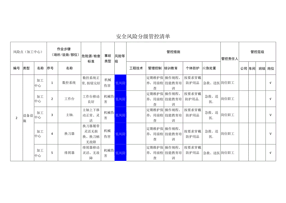 重型装备有限公司加工中心安全风险分级管控清单.docx_第1页