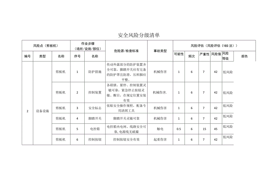 重型装备有限公司剪板机安全风险分级清单.docx_第1页
