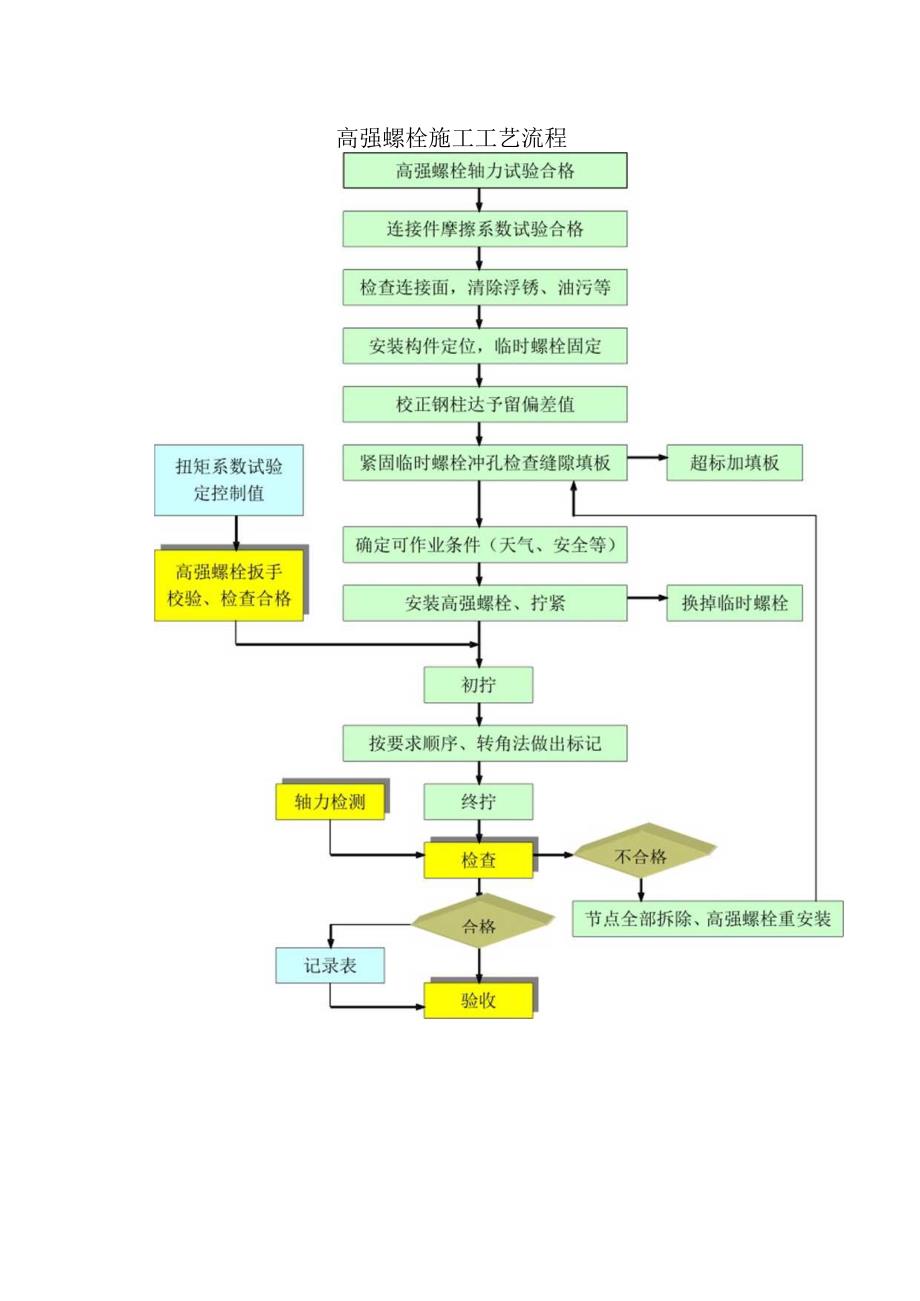 高强螺栓施工工艺流程.docx_第1页