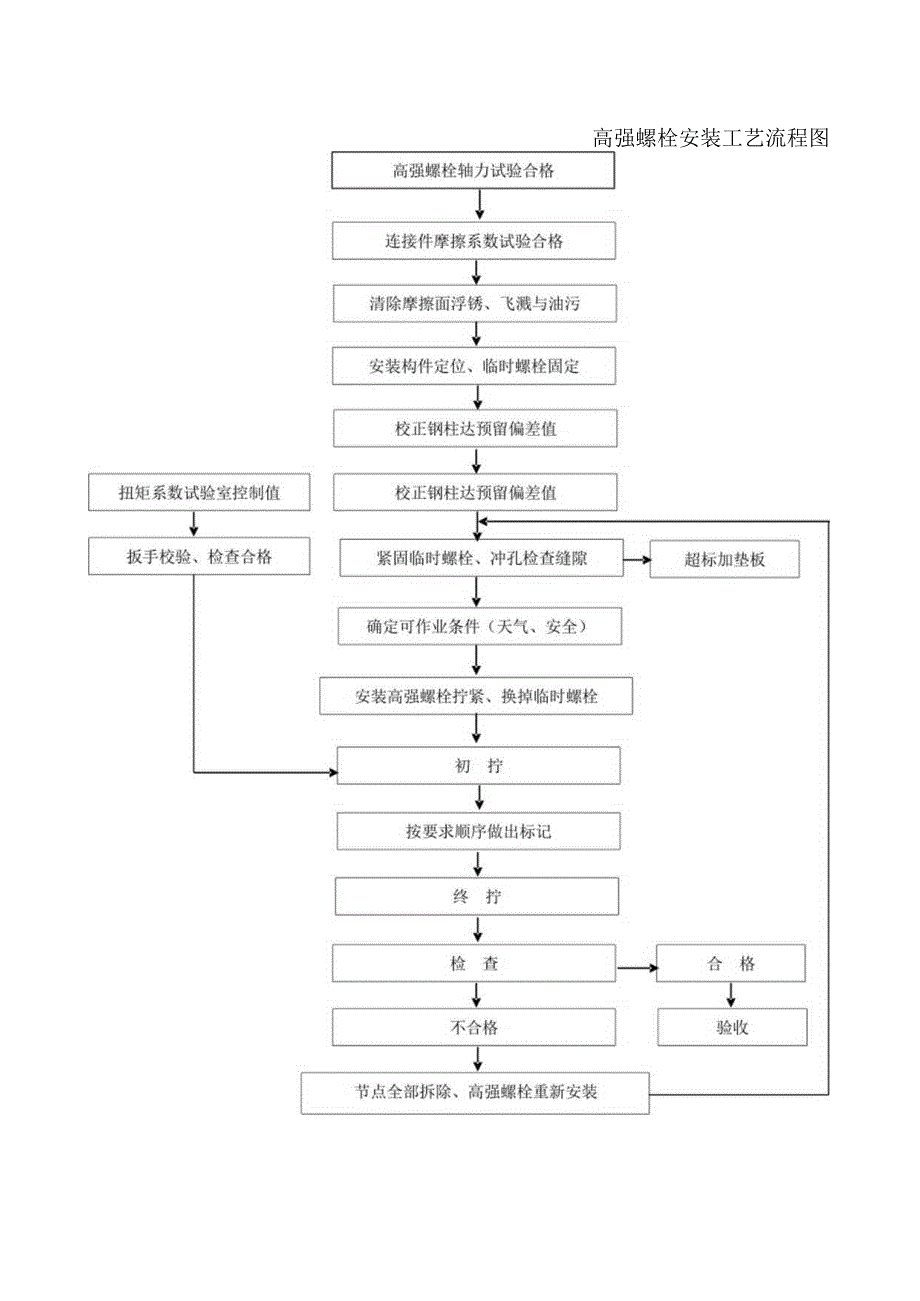 高强螺栓安装工艺流程图.docx_第1页