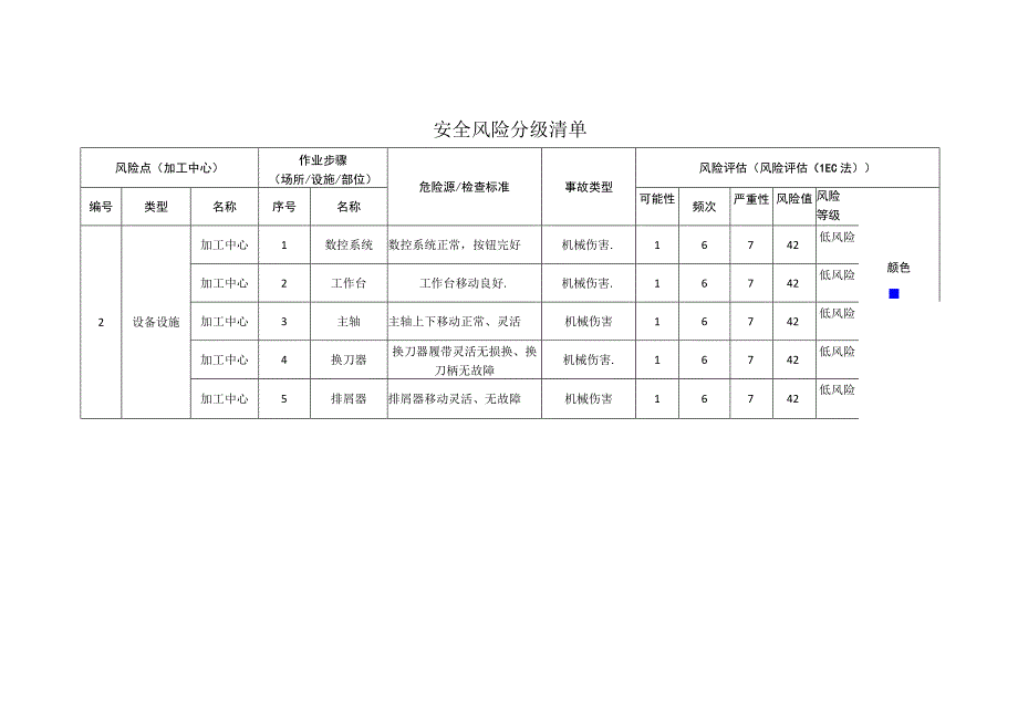 重型装备有限公司加工中心安全风险分级清单.docx_第1页