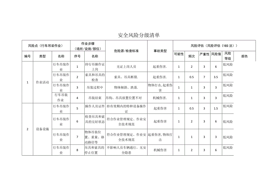 门业公司行车吊装作业安全风险分级清单.docx_第1页