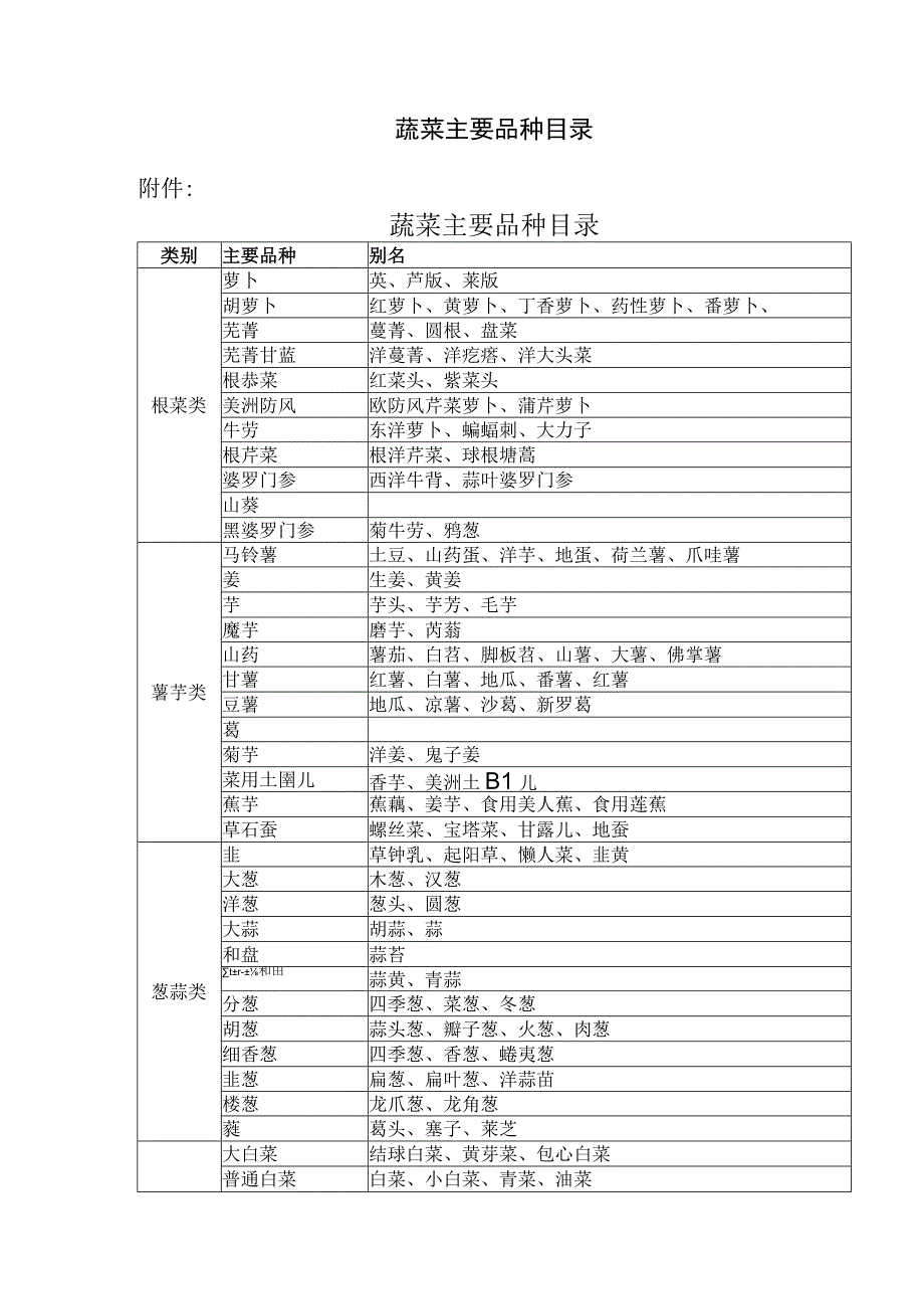 蔬菜主要品种目录.docx_第1页