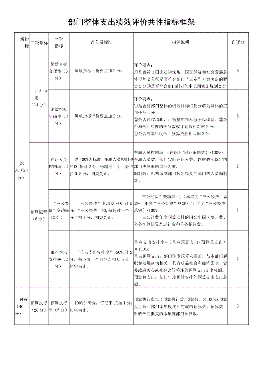 部门整体支出绩效评价共性指标框架.docx_第1页