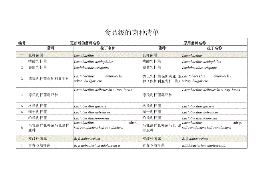 食品级的菌种清单.docx_第1页