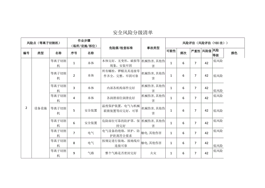 重型装备有限公司等离子切割机安全风险分级清单.docx_第1页