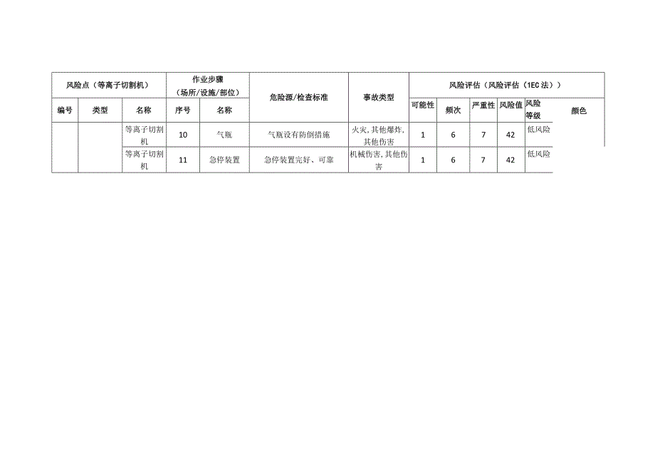 重型装备有限公司等离子切割机安全风险分级清单.docx_第2页